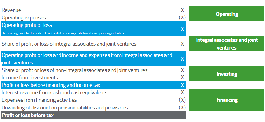 Structure of the statement of profit or loss