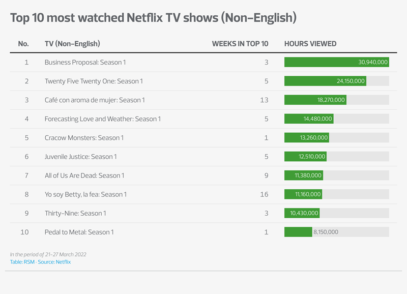 Top-10-most-watched-netflix-tv-shows-non-english