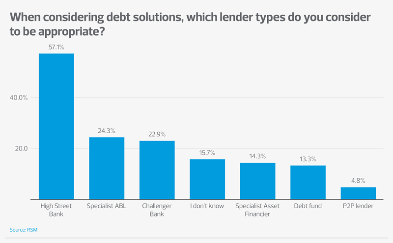 When considering debt solutions, which lender types do you consider to be appropriate? graph