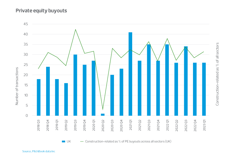 Private equity buyouts graph