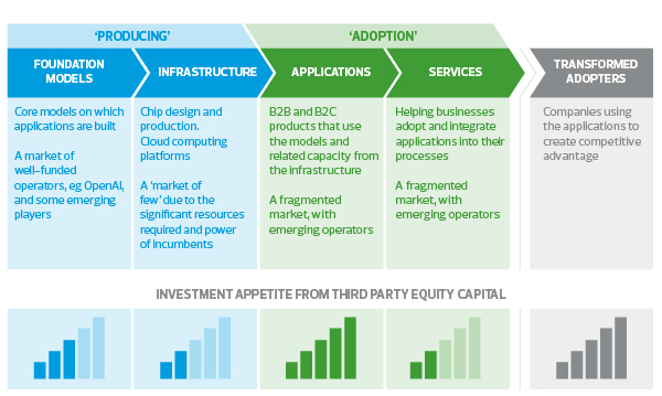 Capital pool investment table