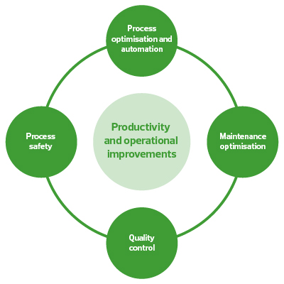 Productivity and operational improvements model