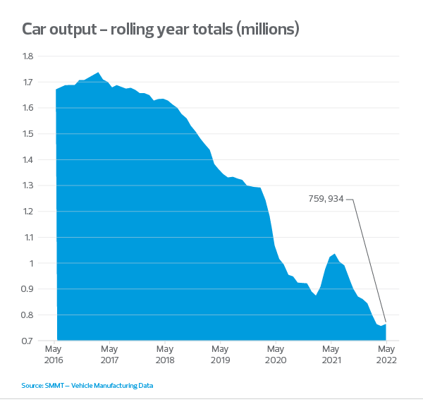 Car output graph