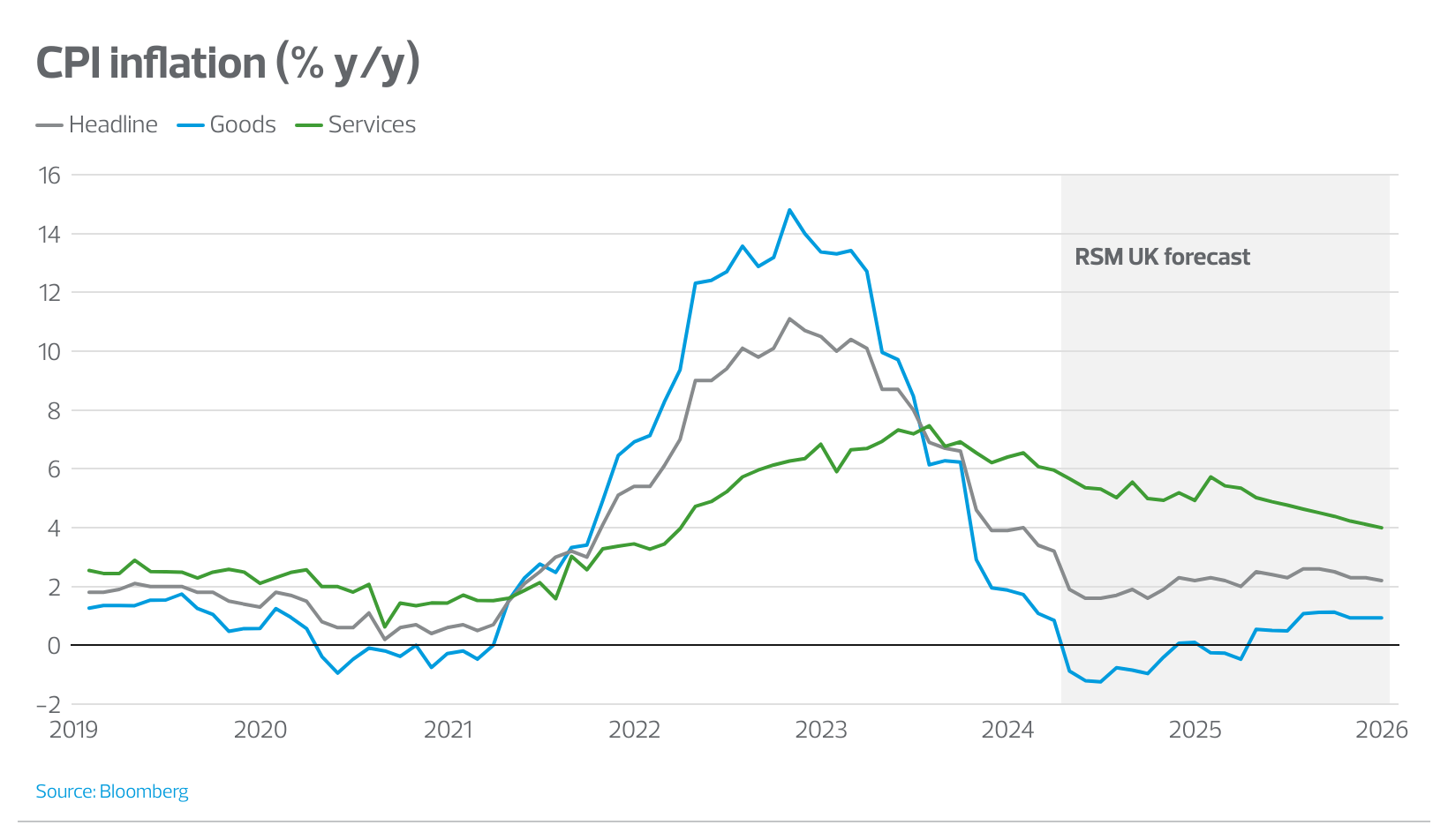 CPI inflation