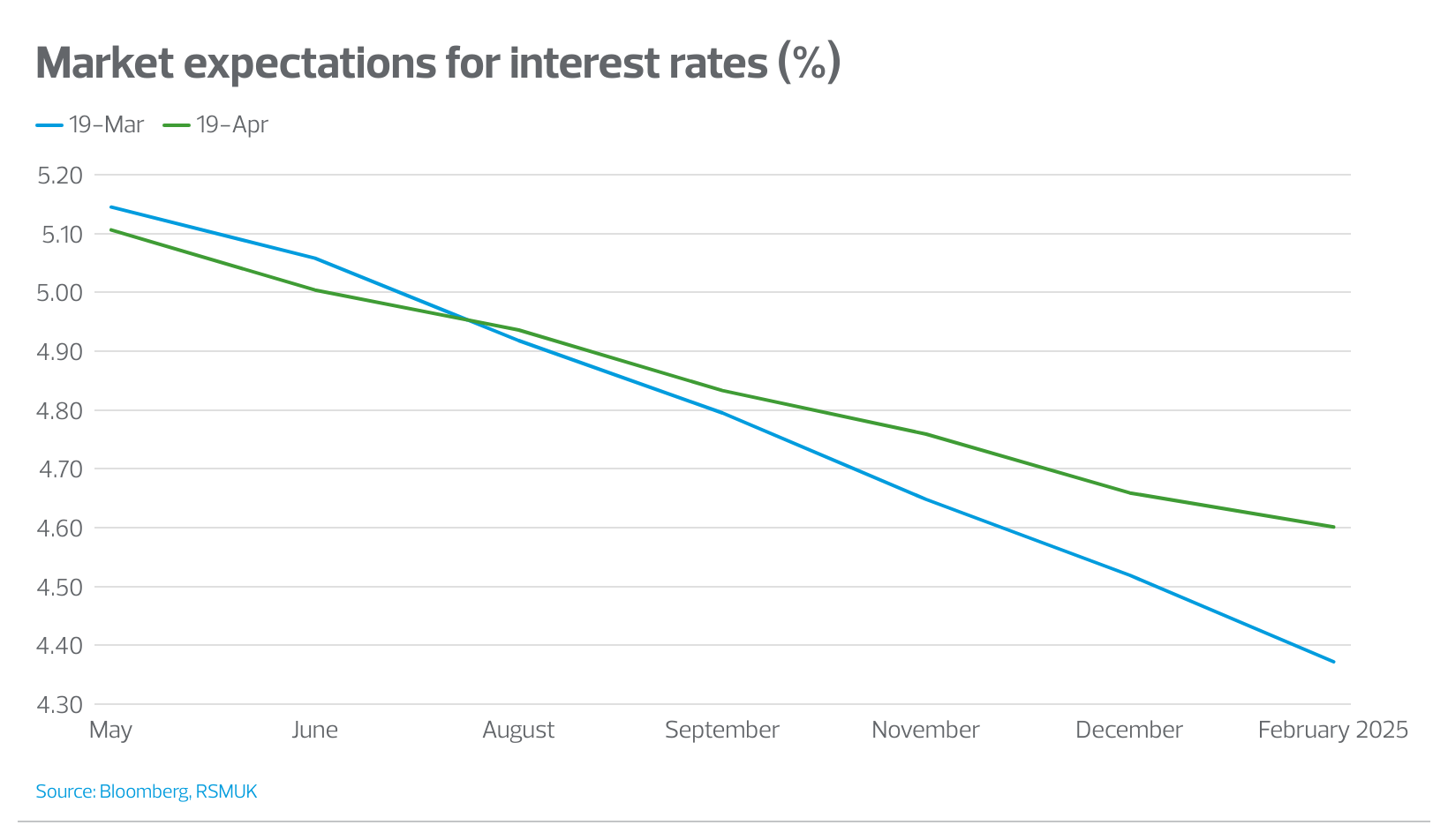 Market expectations for interest rates to decline for the rest of the year and into February 2025