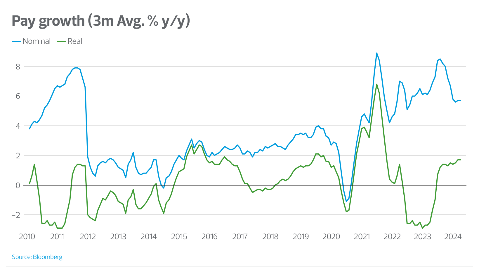 Real and nominal pay growth trend year on year from 2010 to 2024