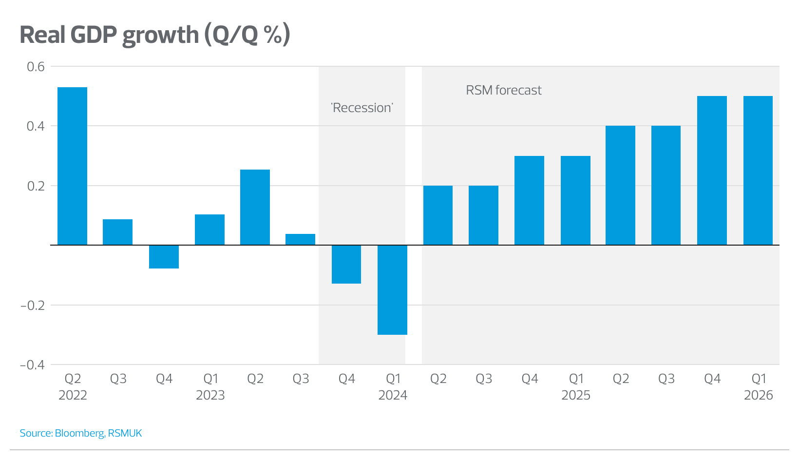 Real GDP growth trend and forecast quarter-on-quarter from Q2 2022 to Q1 2026